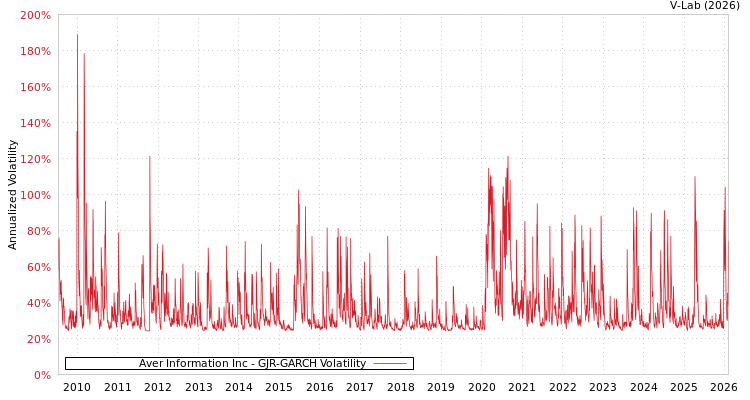 graph of Aver Information Inc GJR-GARCH