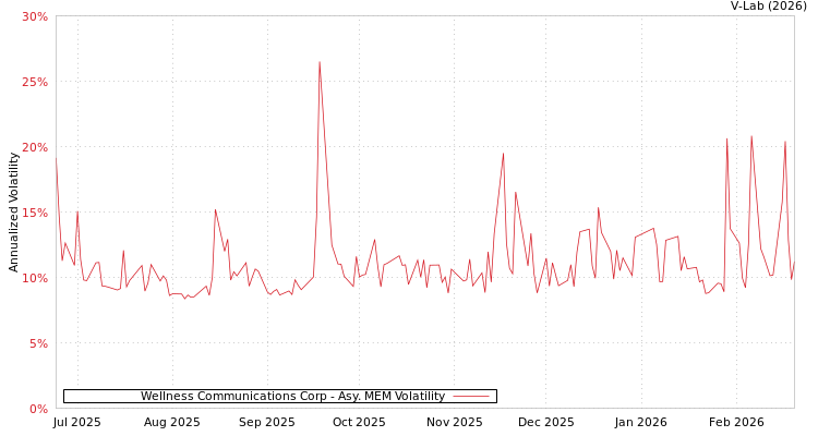 graph of Wellness Communications Corp AMEM