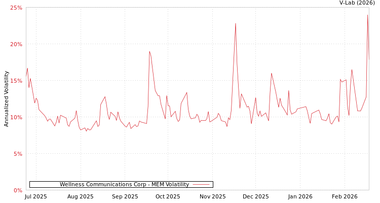 graph of Wellness Communications Corp MEM