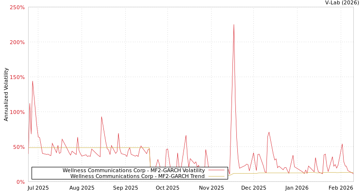graph of Wellness Communications Corp MF2-GARCH