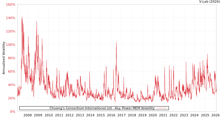 graph of Chuang's Consortium International Ltd APMEM