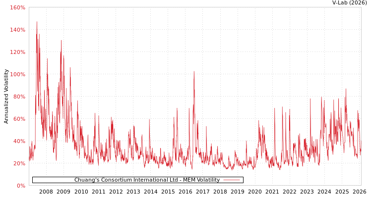 graph of Chuang's Consortium International Ltd MEM