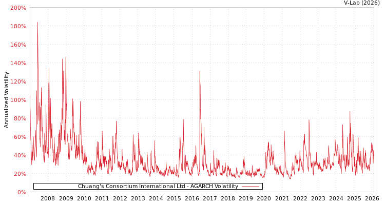 graph of Chuang's Consortium International Ltd AGARCH