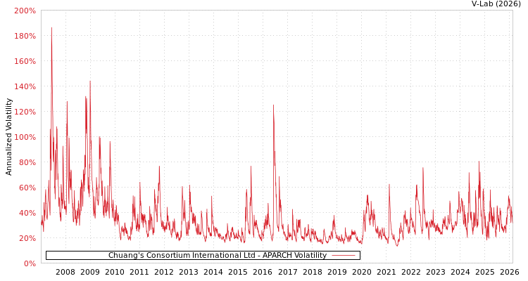 graph of Chuang's Consortium International Ltd APARCH