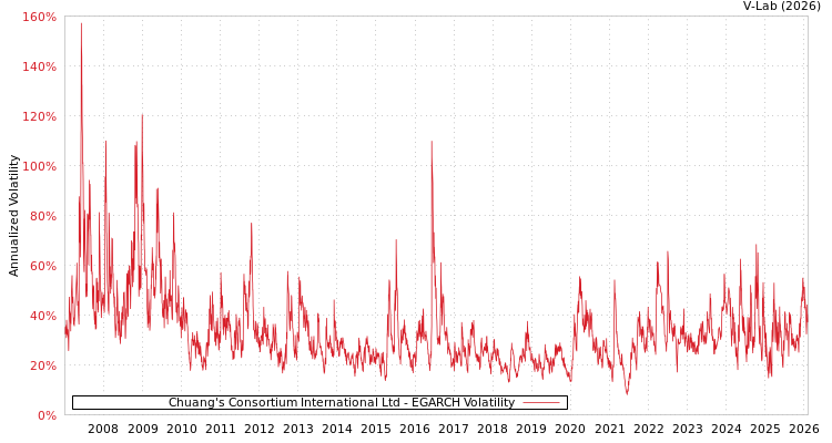 graph of Chuang's Consortium International Ltd EGARCH
