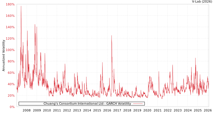 graph of Chuang's Consortium International Ltd GARCH