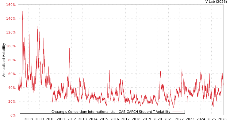 graph of Chuang's Consortium International Ltd GAS-GARCH-T