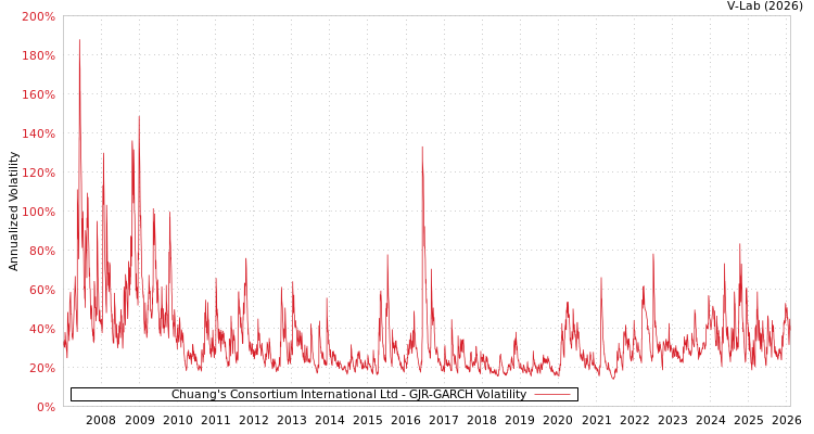 graph of Chuang's Consortium International Ltd GJR-GARCH