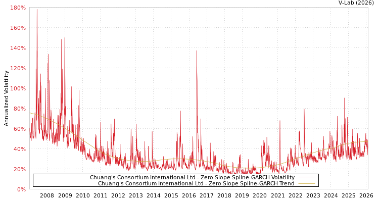 graph of Chuang's Consortium International Ltd S0GARCH