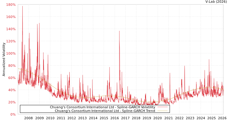 graph of Chuang's Consortium International Ltd SGARCH