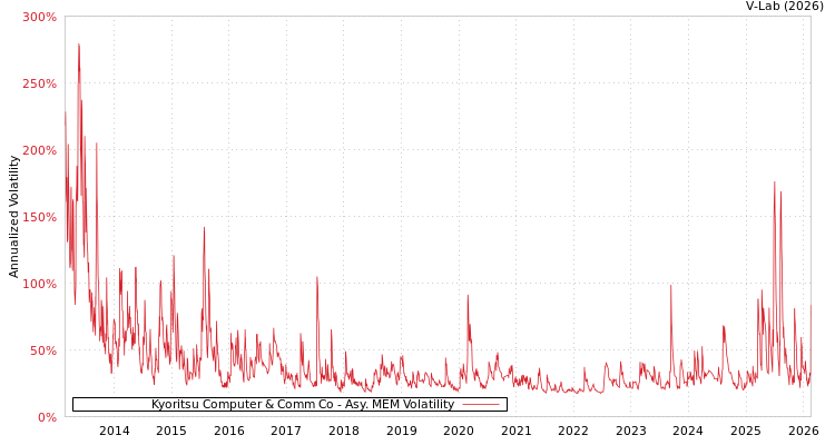 graph of Kyoritsu Computer & Comm Co AMEM