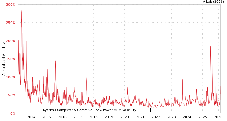 graph of Kyoritsu Computer & Comm Co APMEM