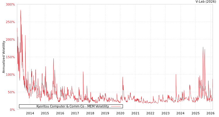 graph of Kyoritsu Computer & Comm Co MEM