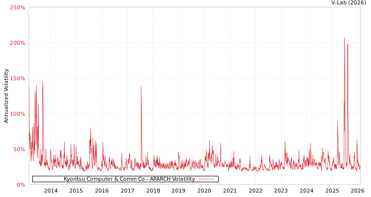 graph of Kyoritsu Computer & Comm Co APARCH