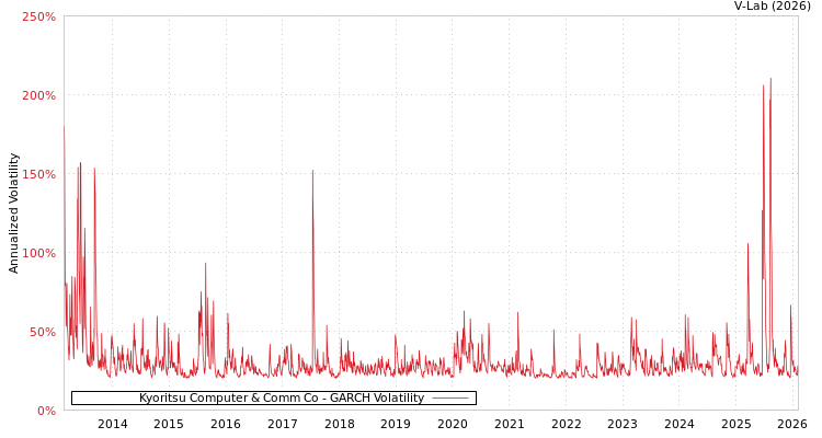 graph of Kyoritsu Computer & Comm Co GARCH