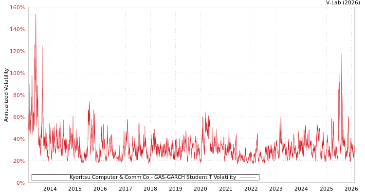 graph of Kyoritsu Computer & Comm Co GAS-GARCH-T