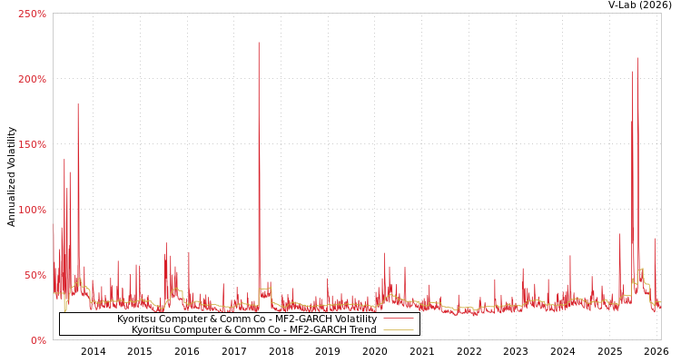 graph of Kyoritsu Computer & Comm Co MF2-GARCH