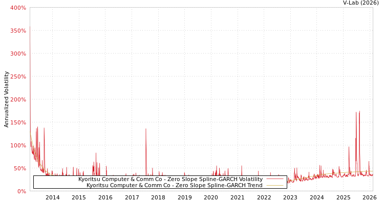 graph of Kyoritsu Computer & Comm Co S0GARCH