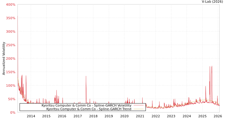 graph of Kyoritsu Computer & Comm Co SGARCH