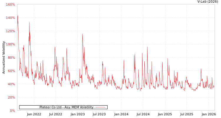 graph of Plateer Co Ltd AMEM