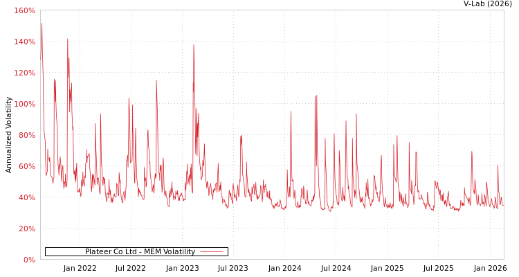 graph of Plateer Co Ltd MEM