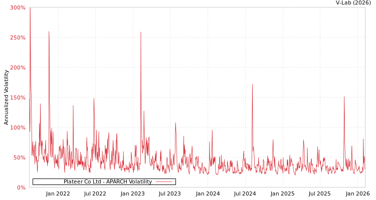graph of Plateer Co Ltd APARCH