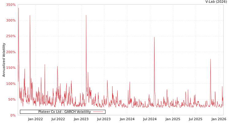 graph of Plateer Co Ltd GARCH