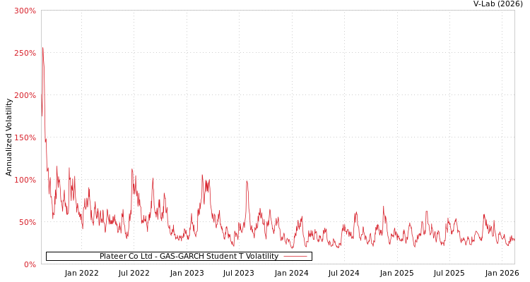 graph of Plateer Co Ltd GAS-GARCH-T