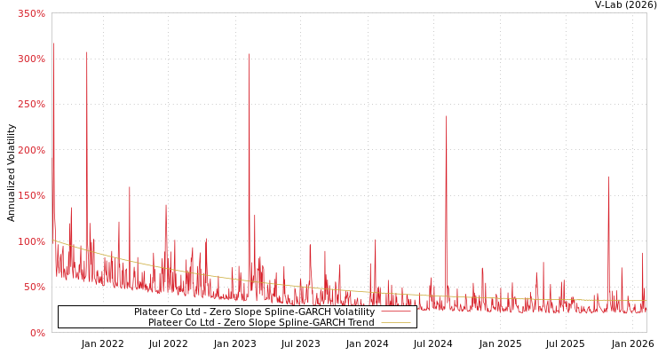 graph of Plateer Co Ltd S0GARCH