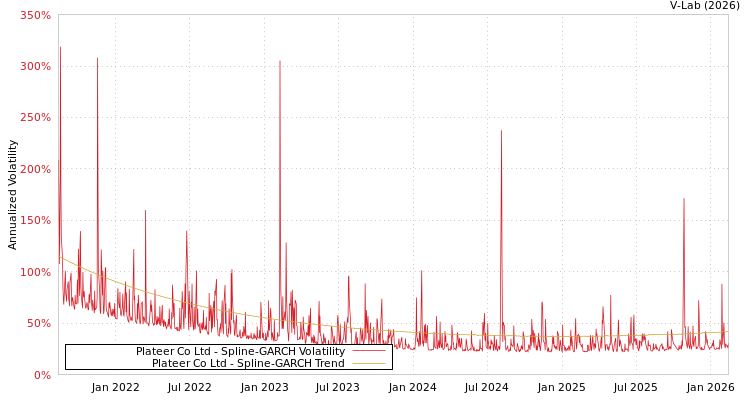 graph of Plateer Co Ltd SGARCH