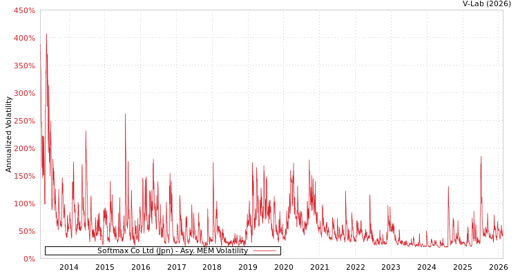 graph of Softmax Co Ltd (Jpn) AMEM