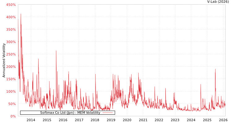graph of Softmax Co Ltd (Jpn) MEM