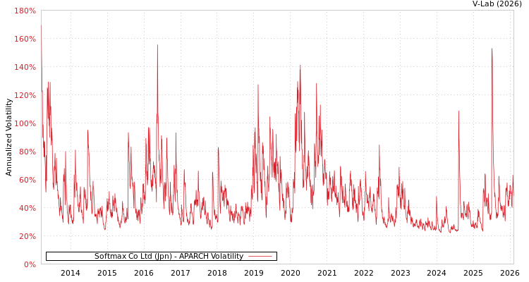 graph of Softmax Co Ltd (Jpn) APARCH