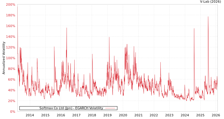 graph of Softmax Co Ltd (Jpn) EGARCH