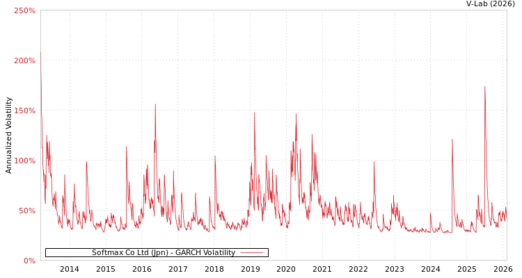 graph of Softmax Co Ltd (Jpn) GARCH