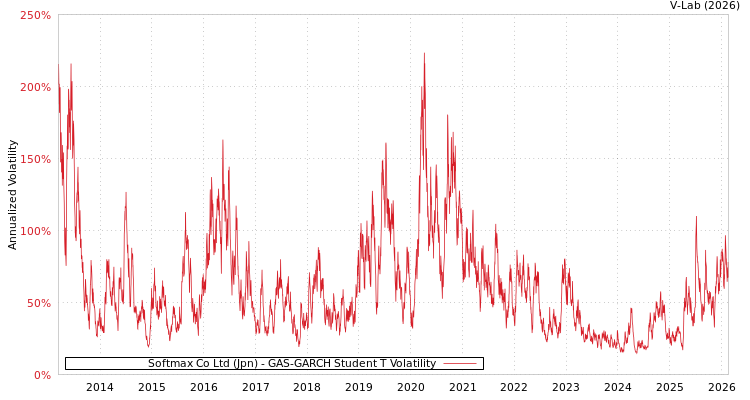 graph of Softmax Co Ltd (Jpn) GAS-GARCH-T