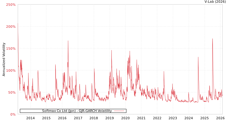 graph of Softmax Co Ltd (Jpn) GJR-GARCH