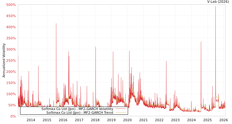 graph of Softmax Co Ltd (Jpn) MF2-GARCH