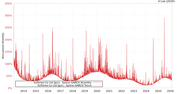 graph of Softmax Co Ltd (Jpn) SGARCH