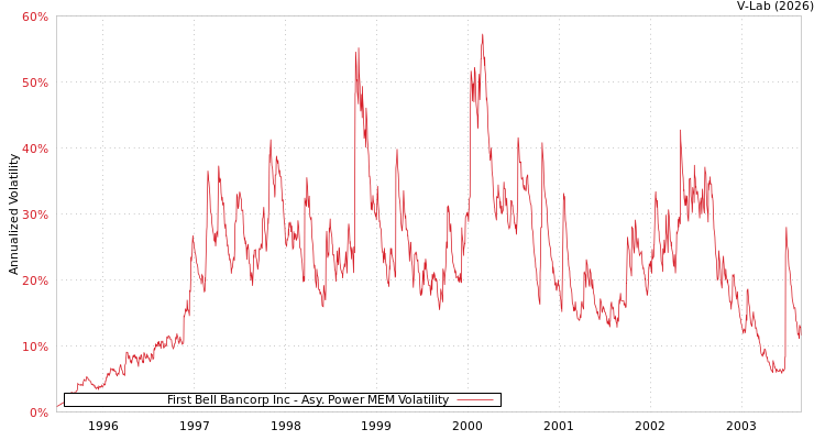 graph of First Bell Bancorp Inc APMEM