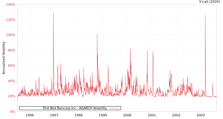 graph of First Bell Bancorp Inc AGARCH
