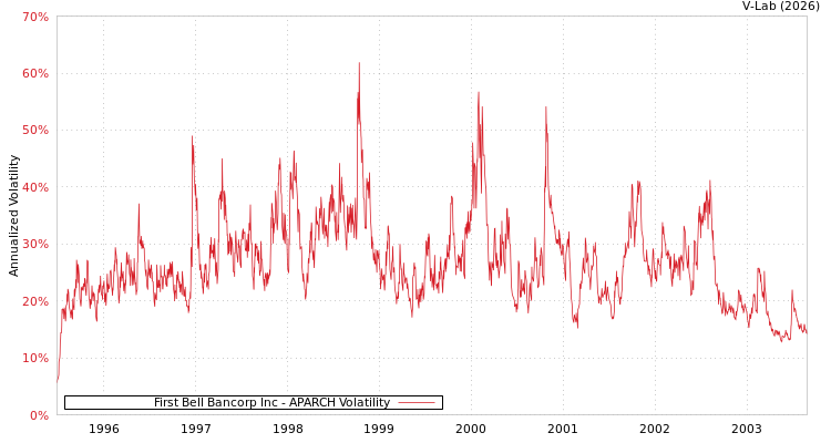 graph of First Bell Bancorp Inc APARCH