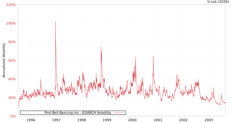 graph of First Bell Bancorp Inc EGARCH