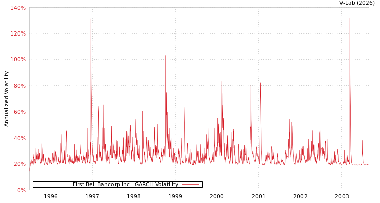 graph of First Bell Bancorp Inc GARCH