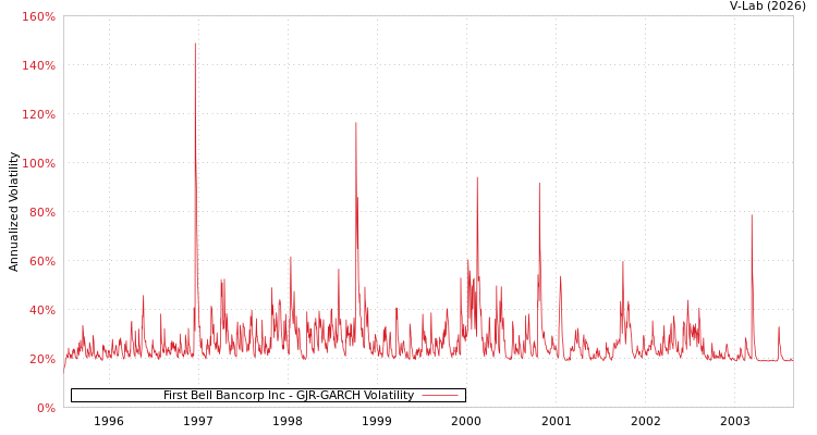 graph of First Bell Bancorp Inc GJR-GARCH
