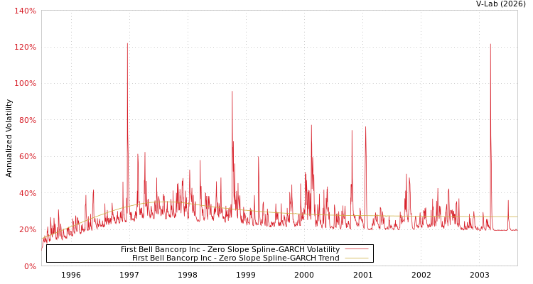 graph of First Bell Bancorp Inc S0GARCH