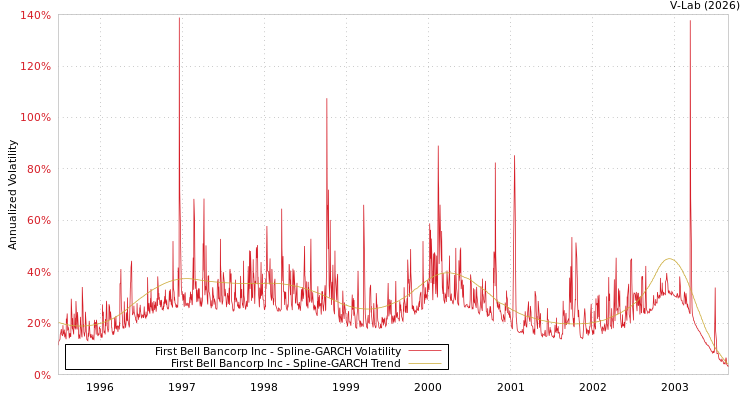 graph of First Bell Bancorp Inc SGARCH
