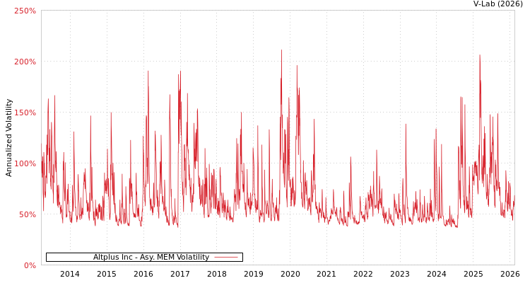 graph of Altplus Inc AMEM