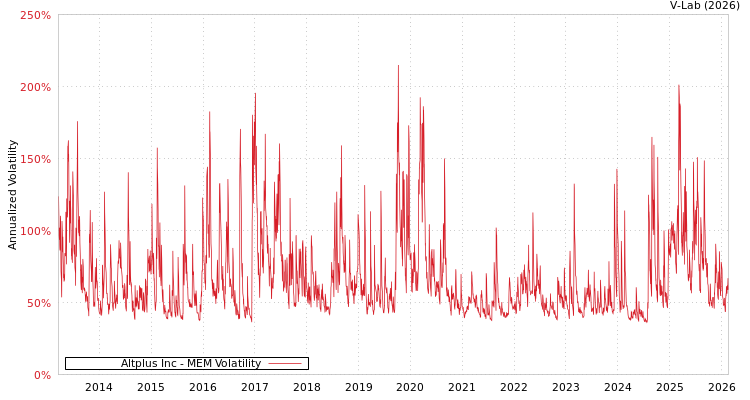 graph of Altplus Inc MEM