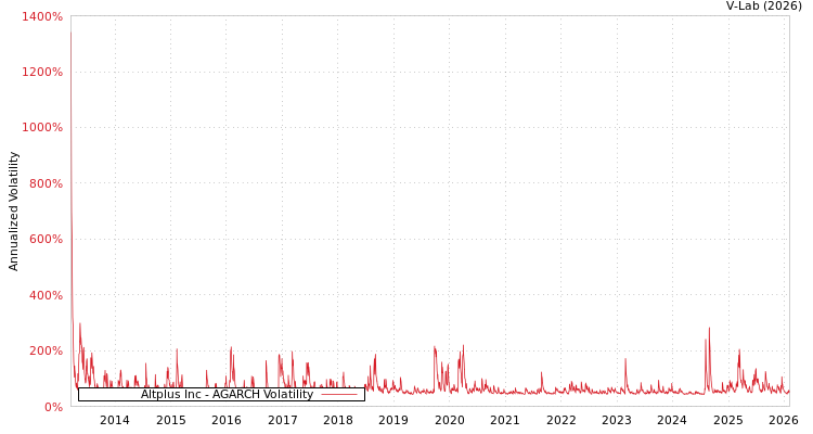 graph of Altplus Inc AGARCH